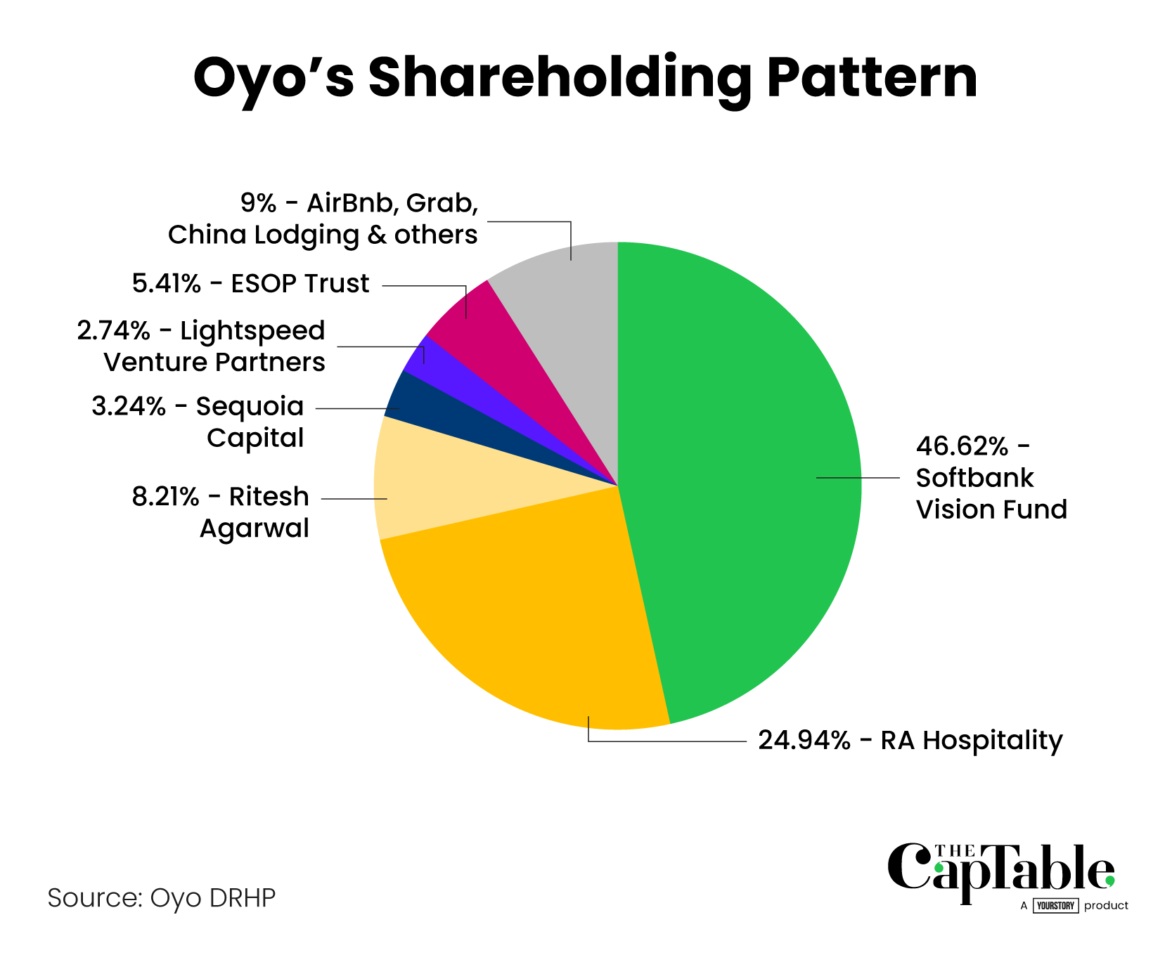 Oyo Shareholding