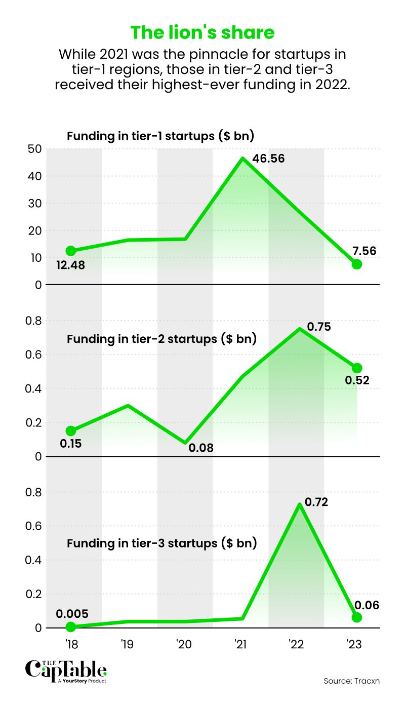 Startup funding across tier-1, tier-2 and tier-3 regions in India