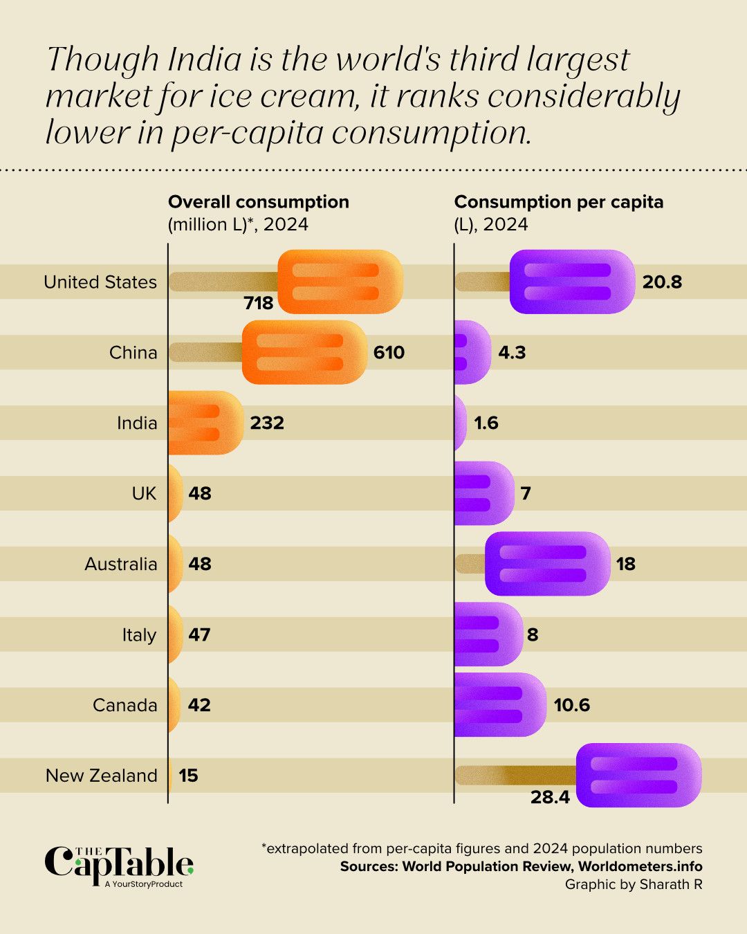 Ice cream consumption