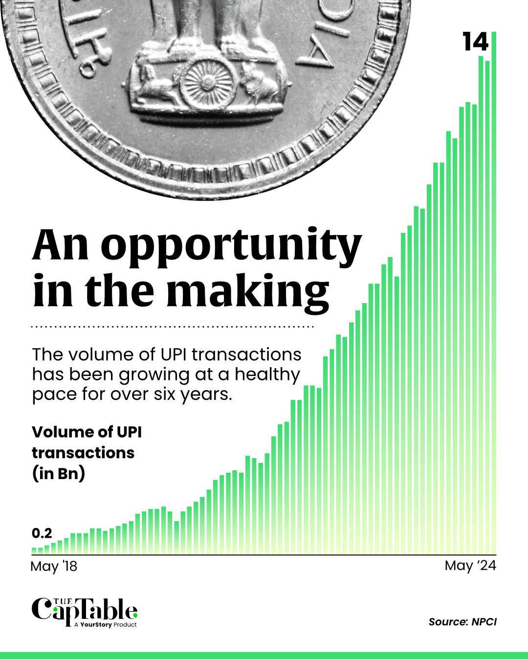 UPI growth