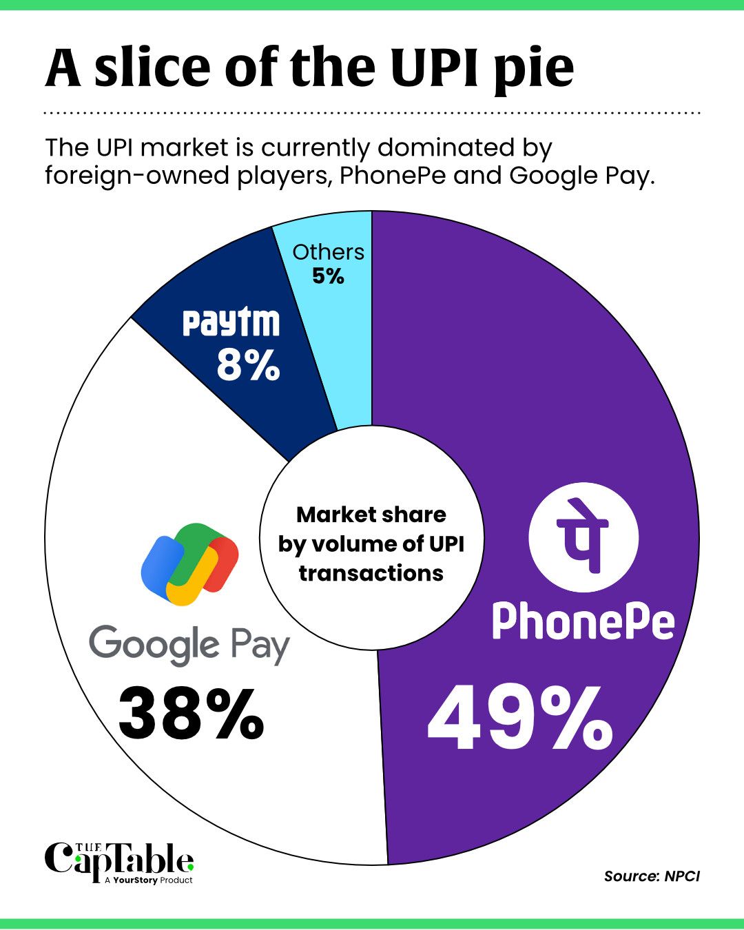 UPI market