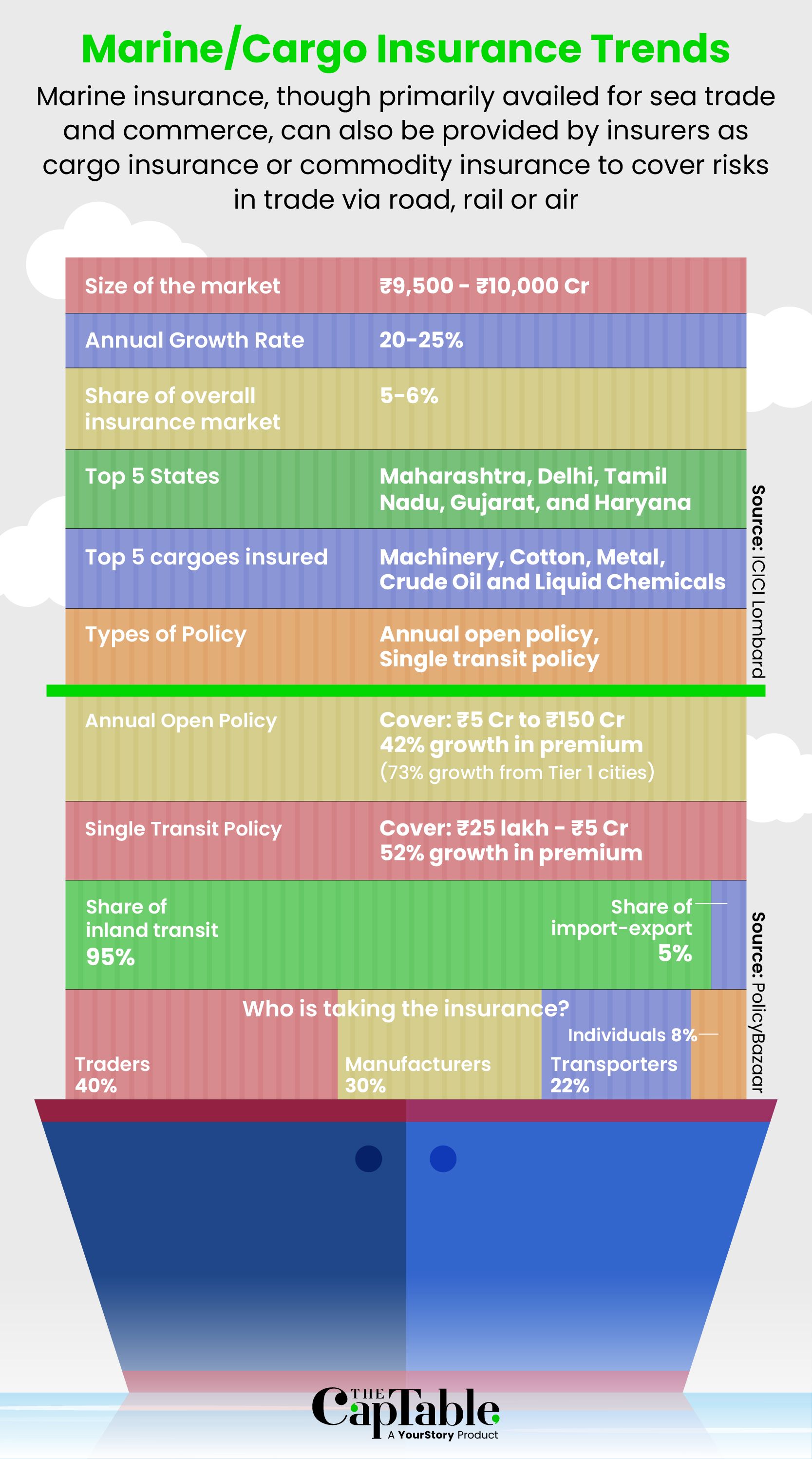 Marine insurance trends